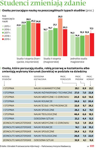 Studenci zmieniają zdanie