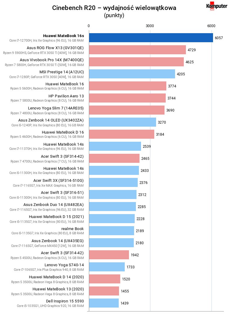 Huawei MateBook 16s – Cinebench R20 – wydajność wielowątkowa