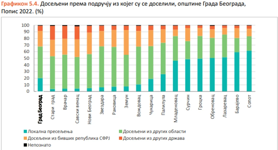 Grafikon doseljenih prema području iz kojeg su se doselili