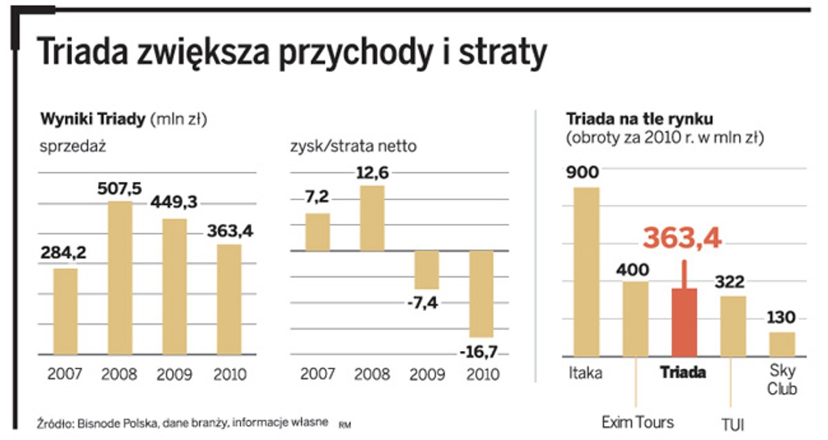 Triada zwiększ przychody i straty
