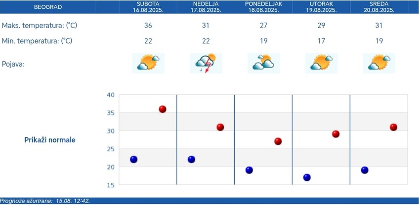 Petodnevna vremenska prognoza RHMZ za Beograd