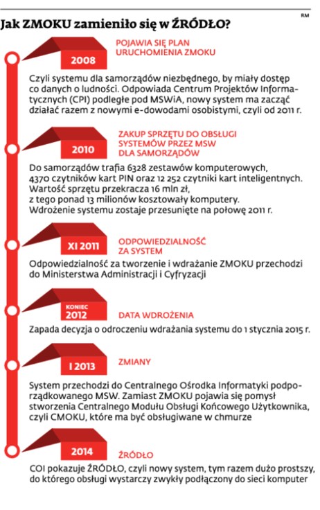 Jak ZMOKU zamieniło się w ŹRÓDŁO