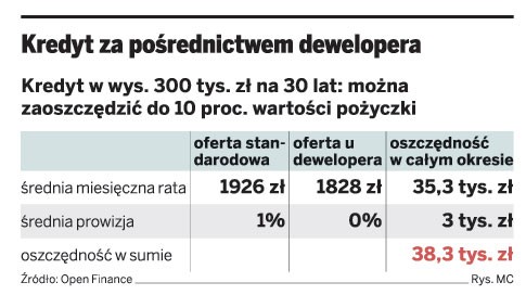 Kredyt za pośrednictwem dewelopera