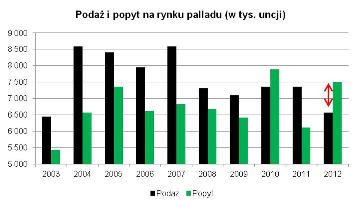 Rynek palladu