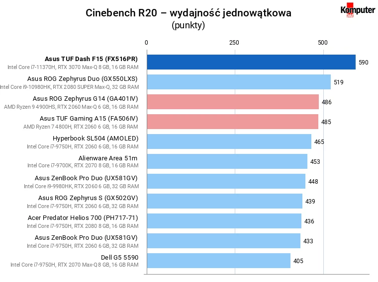 Asus TUF Dash F15 (FX516PR) – Cinebench R20 – wydajność jednowątkowa