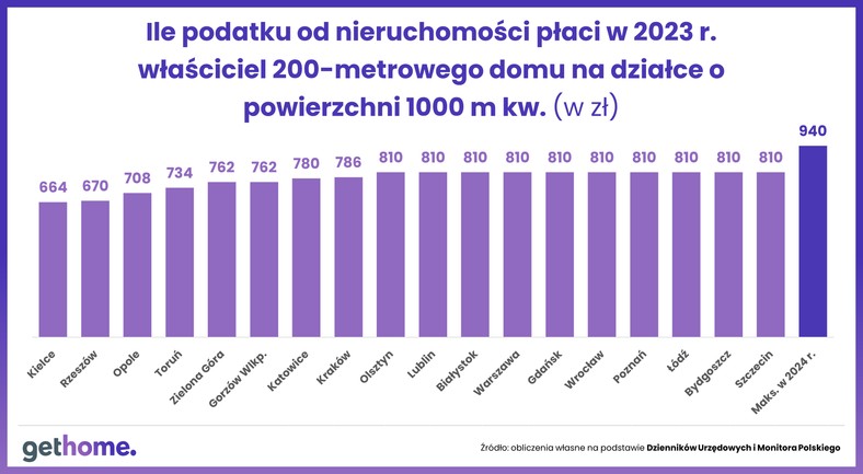 Podatek od nieruchomości w 2024 r. wysokość podatki za 200 mkw domu i 1000 mkw działki w miastach