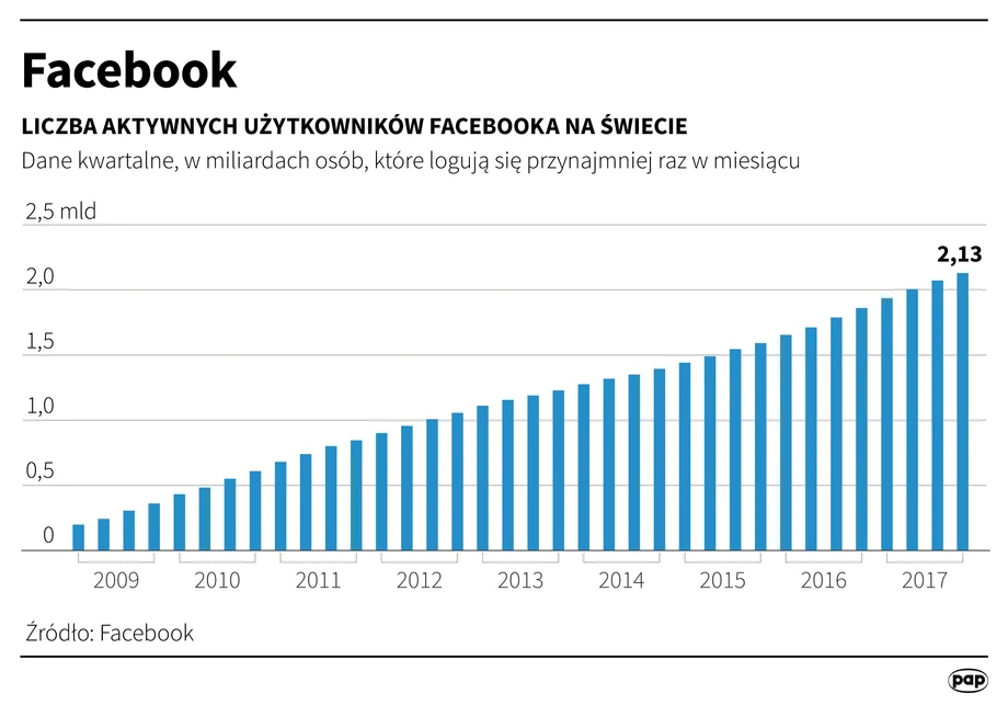 Użytkownicy Facebooka