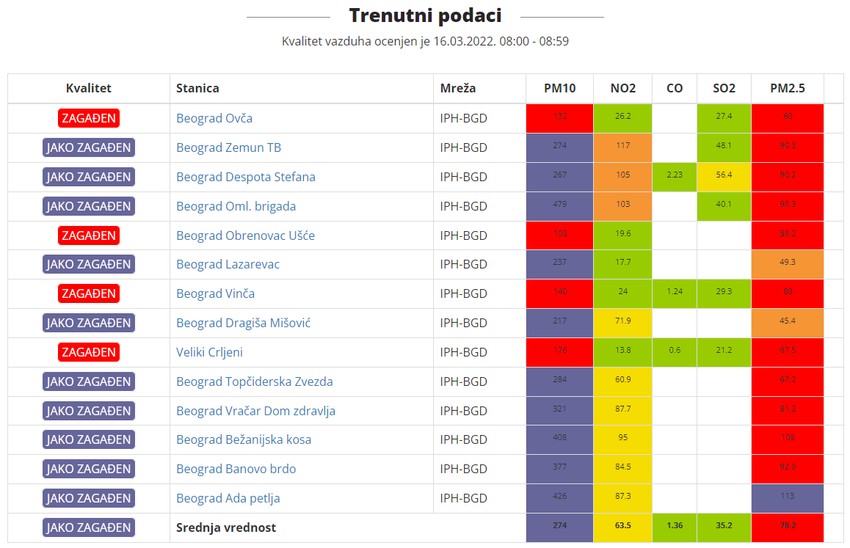 Zagađenje prema aplikaiji Beoeko