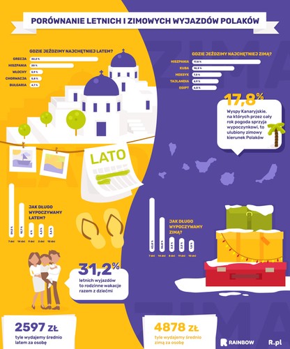 Lato niewątpliwie należy do Europy. Pierwsza piątka najpopularniejszych kierunków zagarnia niemal 70 proc. rynku podróżujących (68,6%). W przypadku biura podróży Rainbow, od dawna główne miejsce na podium zajmuje Grecja, którą w sezonie wakacyjnym wybiera aż 32,2% klientów tego biura. 
– W Grecji znajdziemy mnóstwo pięknych plaż, wiele z nich znajduje się na szczycie rankingów najpiękniejszych plaż na świecie. Jest tam wiele do zwiedzania, co z pewnością przyciąga osoby, które podczas wakacji chciałyby odkryć nowe, ciekawe miejsca. Do tego w ostatnim sezonie oferty greckich wakacji miały wyjątkowo korzystną cenę – mówi Piotr Wilk. 
Na drugim miejscu jest Hiszpania, wybierana przez dwadzieścia procent klientów biura. Pierwszą trójkę zamykają Włochy, które w 2016 roku wybrało 5,9% wyjeżdżających. 
<br><br>
Na dalszych miejscach znalazły się kolejno – Chorwacja	5,8%, Bułgaria 4,7%, Portugalia 4,2%, Czarnogóra 2,9%, Turcja 2,6% i Cypr Północny 2,2%. Najpopularniejszą dziesiątkę zamyka Maroko, na które w minionym sezonie zdecydowało się 1,5% podróżujących latem klientów.