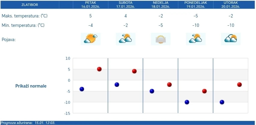 Vremenska prognoza za Zlatibor