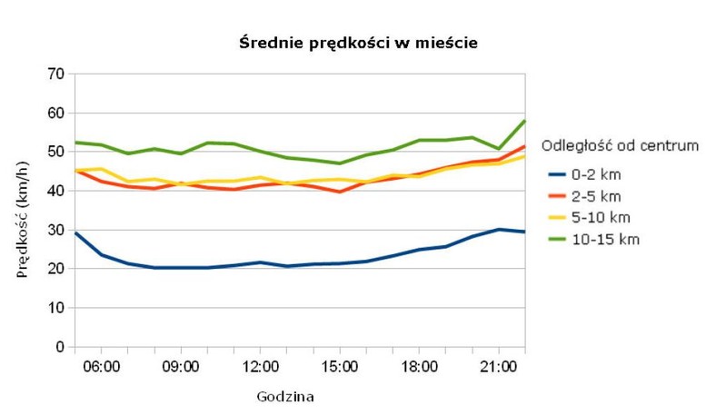 Średnia prędkość w mieście - Kraków - źródło: korkowo.pl