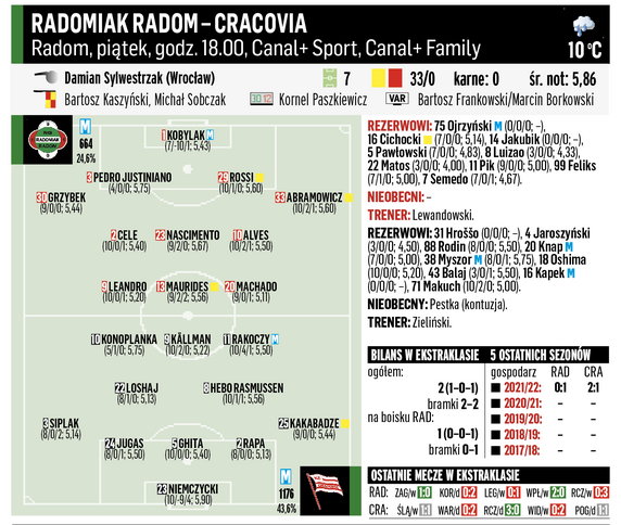 Radomiak Radom – Cracovia