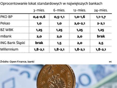 Oprocentowanie lokat standardowych w największych bankach