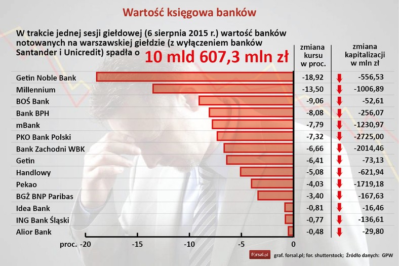 Kapitalizacja banków - 6 sierpień 2015 r.