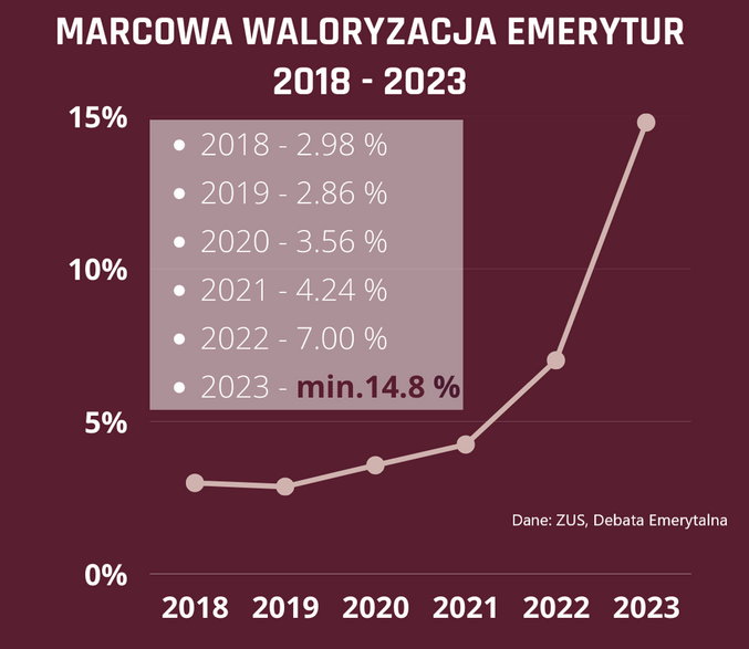 Tegoroczna waloryzacja procentowa jest rekordowo wysoka