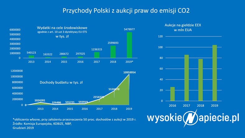 Przychody Polski ze sprzedaży praw do emisji CO2