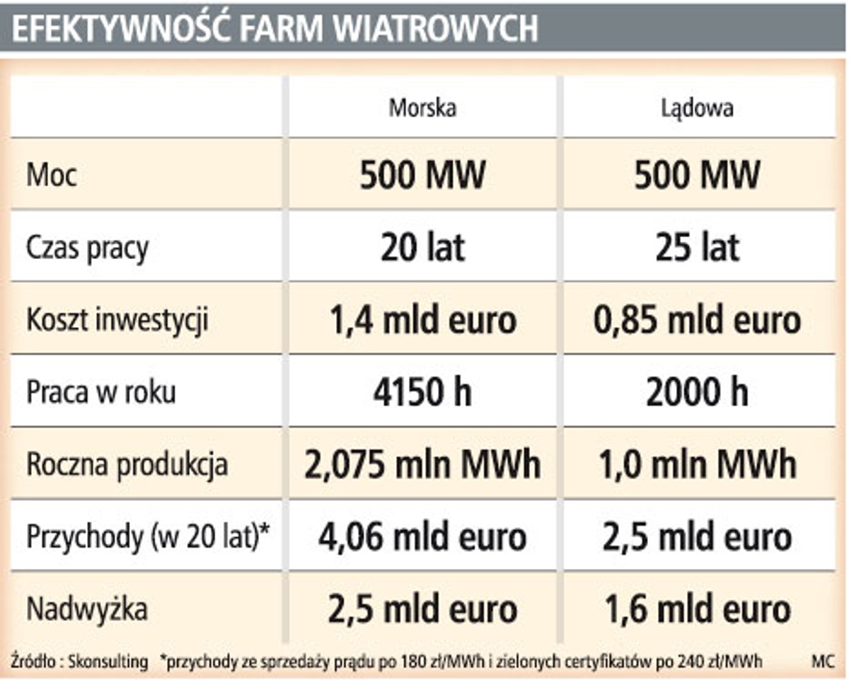 Efektywność farm wiatrowych