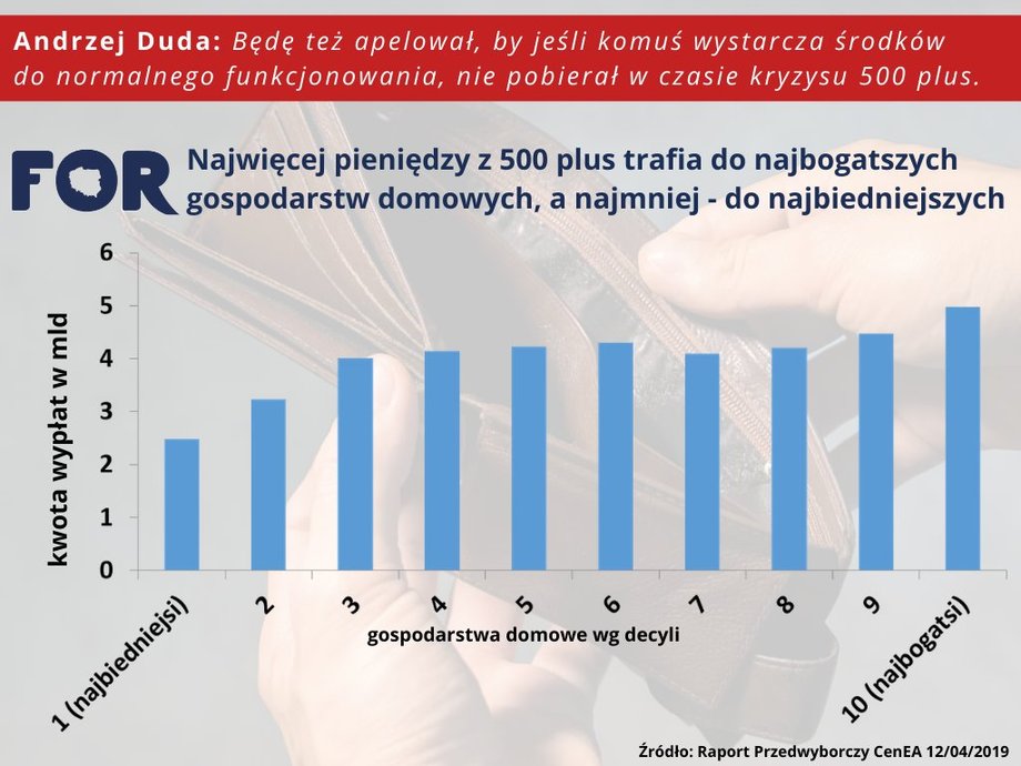 Najwięcej środków z 500 plus trafia do najbogatszych gospodarstw domowych, a najmniej - do najbiedniejszych.