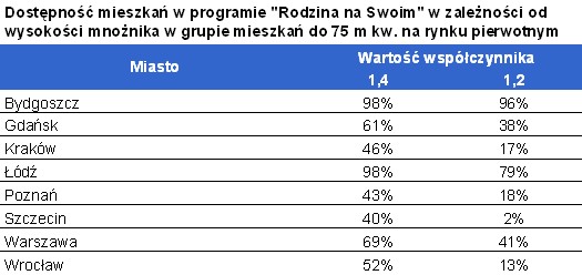 Dostępność mieszkań w programie Rodzina na Swoim