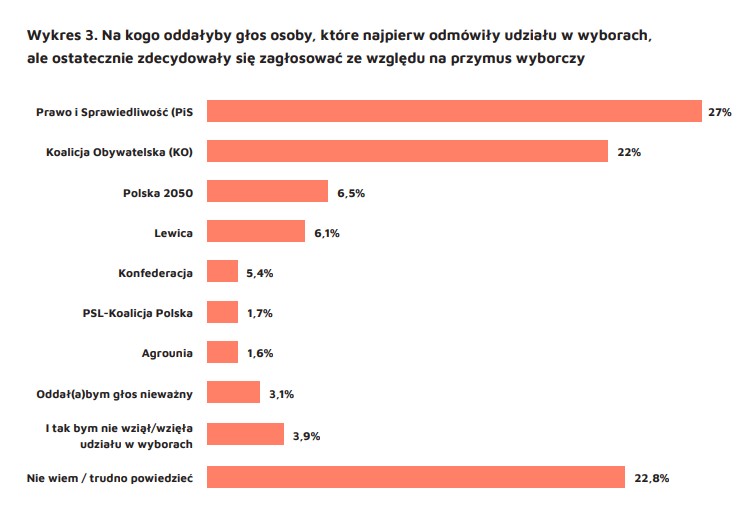 Niegłosujący dalej mają swoje sympatie polityczne.