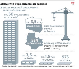 Mniej niż 1 tys. mieszkań rocznie
