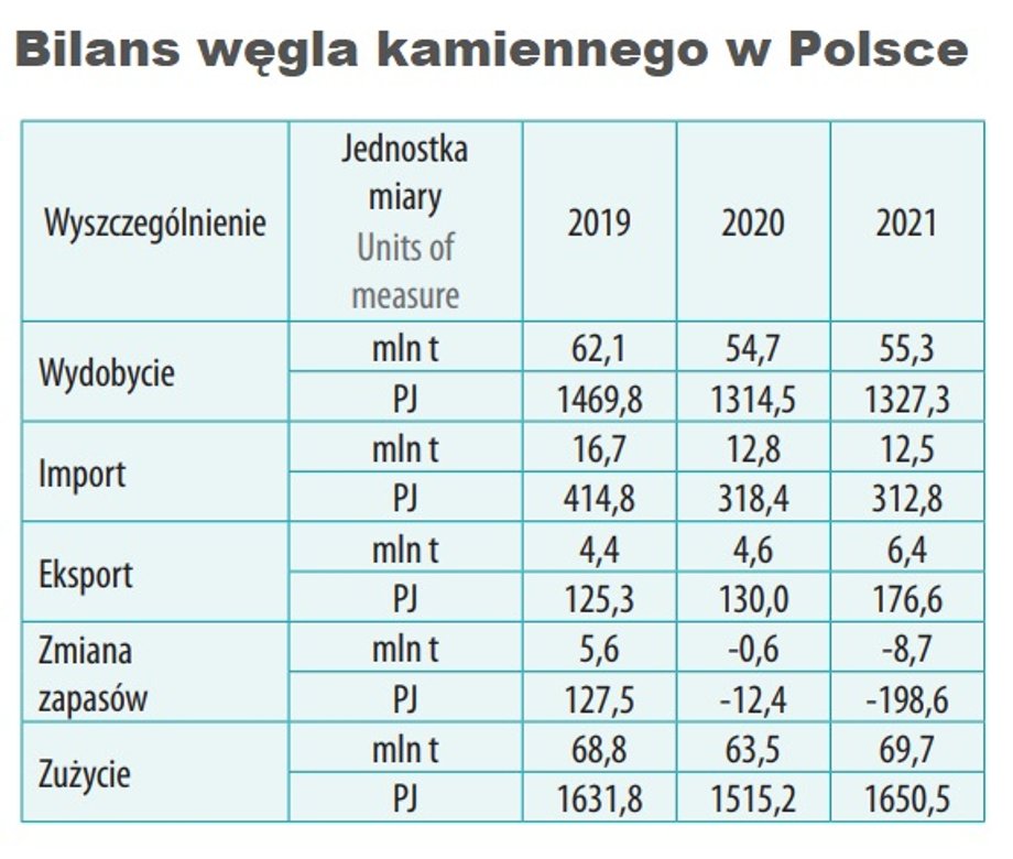 Bilans węgla kamiennego.