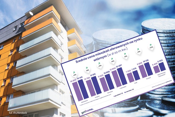 Średnie ceny mieszkań na rynku wtórnym