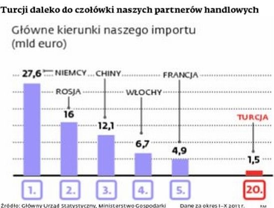 Turcji daleko do czołówki naszych partnerów handlowych - główne kierunku importu