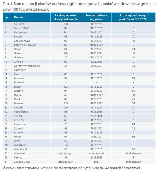 Źródło: raport „Prądem w smog – jak rozwijać miejską infrastrukturę ładowania pojazdów elektrycznych”, Fundacja Promocji Pojazdów Elektrycznych