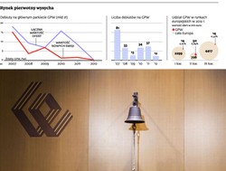 Spółki rezygnują z ofert publicznych na giełdzie. To zbyt ryzykowne