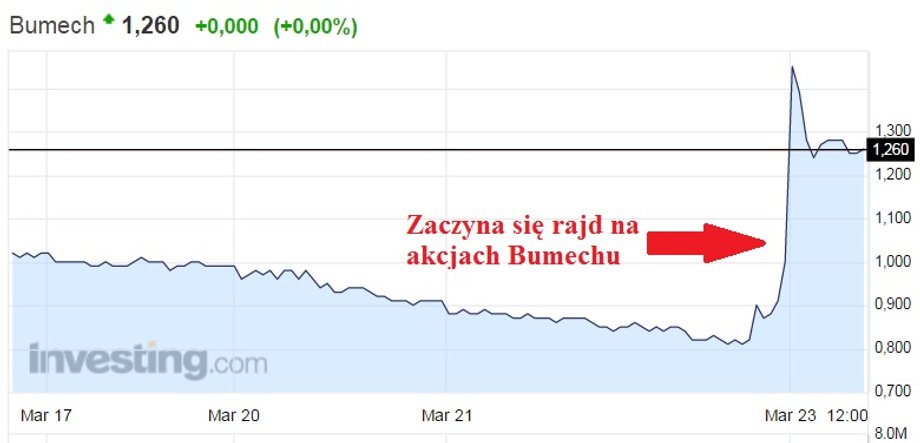 Notowania spółki Bumech od 17 marca