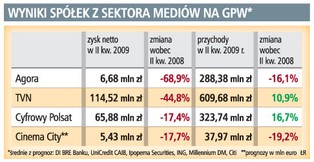 Zysk spółek medialnych mocno spadł