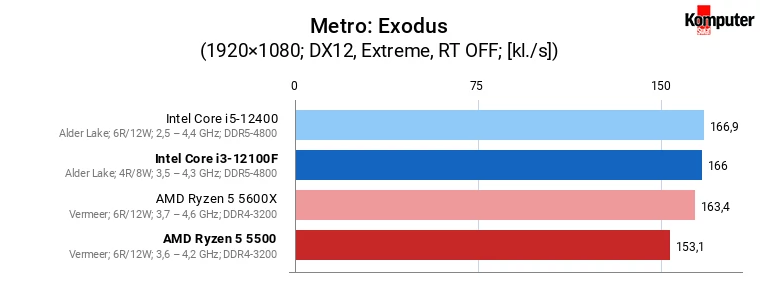 Intel Core i3-12100F vs AMD Ryzen 5 5500 – Metro Exodus