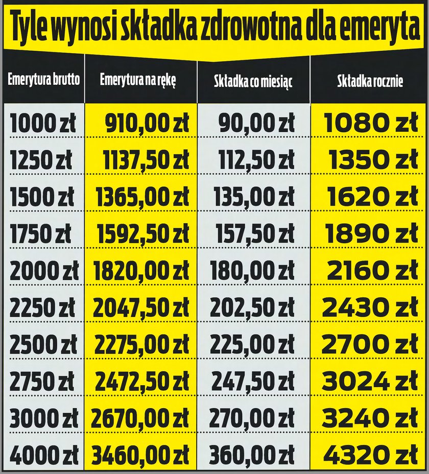 Taką składkę państwo pobiera od emerytów