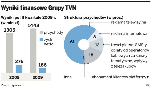 Wyniki finansowe Grupy TVN