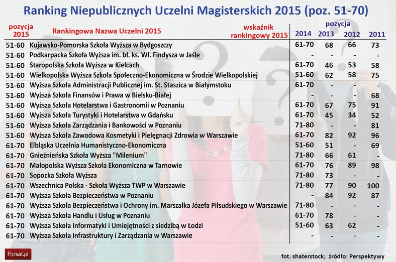 Ranking Perspektyw 2015