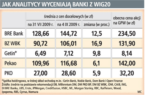 Jak analitycy wyceniają banki z WIG20