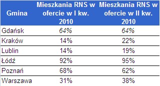 Dostępność mieszkań na kredyt z dopłatą w wybranych miastach