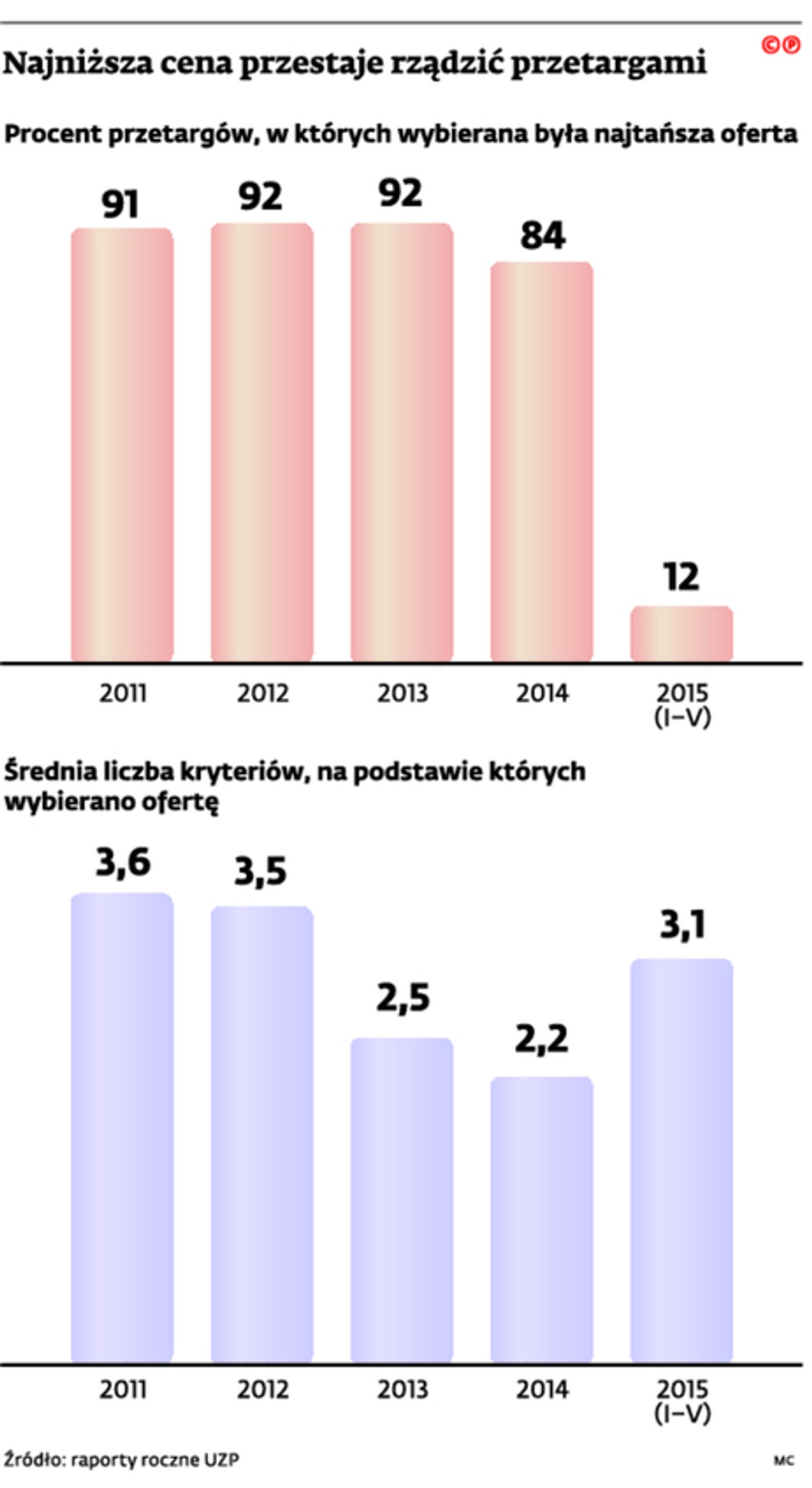 Najniższa cena przestaje rządzić przetargami