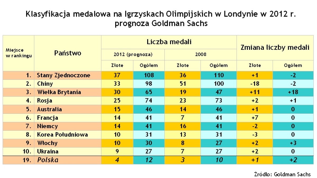 Igrzyska Olimpijskie Londyn 2012 Klasyfikacja Medalowa Wedlug Goldman Sachs Forsal Pl