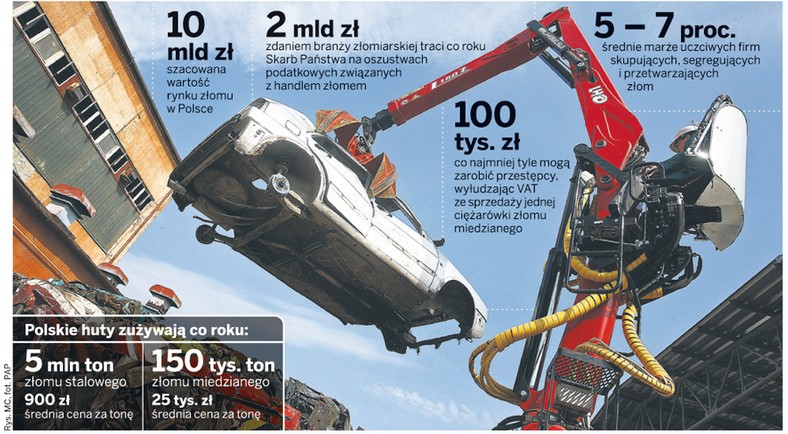Każdego roku polskie huty i stalownie przetwarzają 200 tys. ton złomu aluminiowego, 150 tys. ton miedzi, ok. 120 tys. ton złomu ołowianego oraz 5 mln ton tzw. czarnego złomu, czyli metalowych puszek, ram do rowerów i nadwozi samochodowych. Część tego gigantycznego rynku opanowali oszuści.