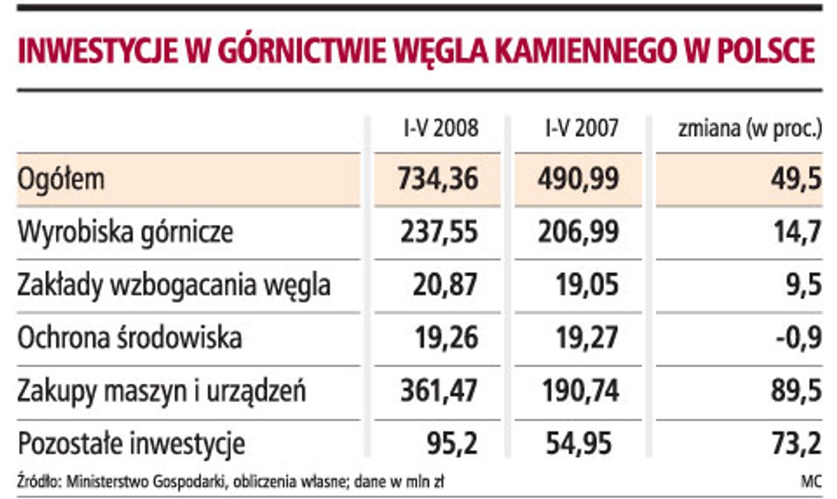 Inwestycje w górnictwie węgla kamiennego w Polsce