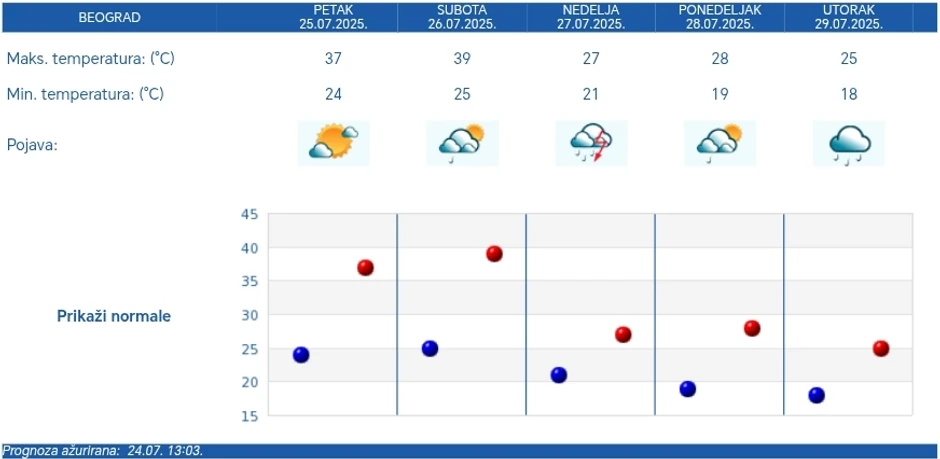 Petodnevna vremenska prognoza RHMZ za Beograd