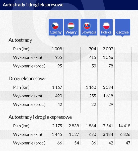 Autostrady i drogi ekspresowe