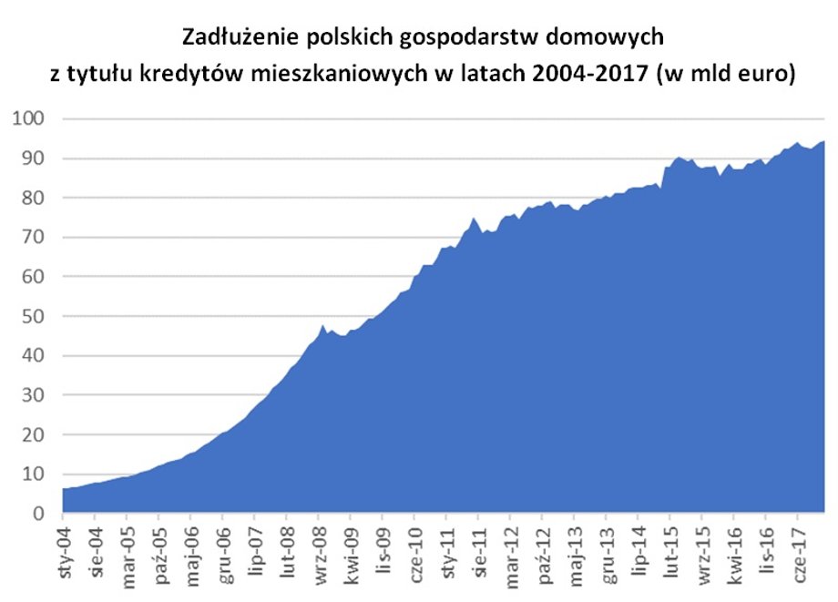 Zadłużenie polskich gospodarstw domowych
z tytułu kredytów mieszkaniowych w latach 2004-2017 (w mld euro)