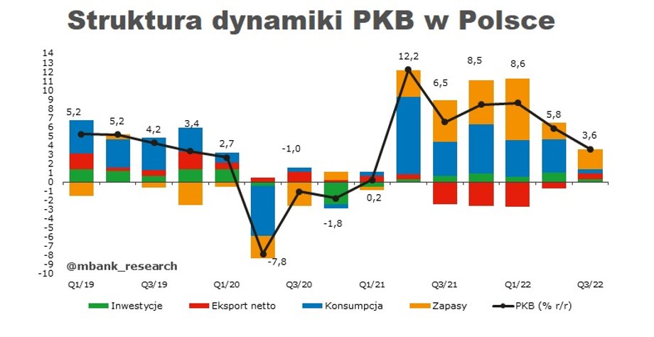 Głównym powodem spadku dynamiki polskiego PKB w III kwartale 2022 r. w ujęciu rok do roku okazały się nie zapasy — jak można było się spodziewać — ale znaczące obniżenie konsumpcji i inwestycji. 