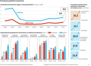 1415 zł na osobę. Polscy emeryci mają łatwiej niż osoby zatrudnione