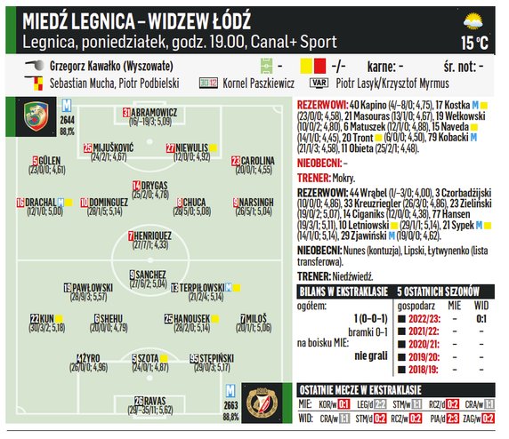 Miedź Legnica – Widzew Łódź