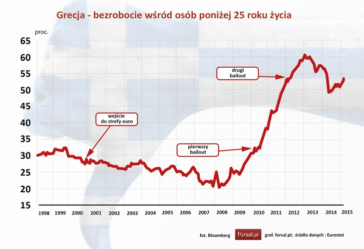 Patrząc na rynek pracy w Grecji, należy zauważyć, że stopa bezrobocia obniżała się już w chwili przystąpienia Grecji do strefy euro. Trend ten był kontynuowany także w późniejszych latach, po przyjęciu wspólnej waluty. Szczególnie imponująca była poprawa na rynku pracy młodych osób między 15 do 24 roku życia. Od 2008 roku sytuacja uległa radykalnej zmianie. Stopa bezrobocia zaczęła gwałtownie rosnąć. Bezrobocie wśród młodzieży jest teraz na poziomie powyżej 50 procent. Według danych Banku Światowego, jest to drugi najwyższy wskaźnik na świecie.