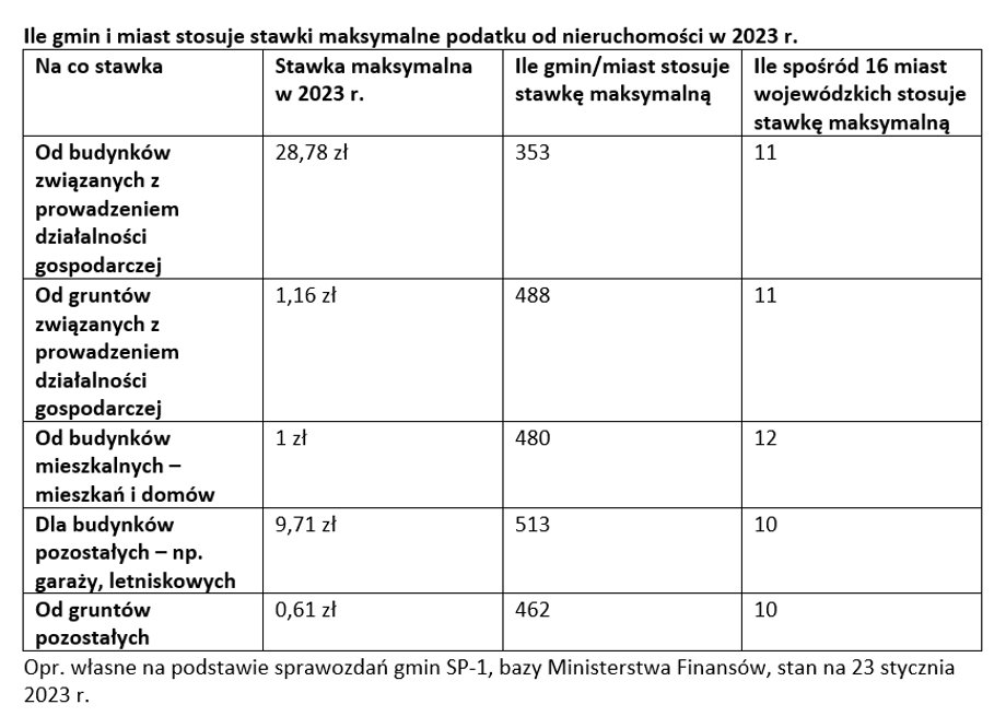 Ile gmin i miast stosuje stawki maksymalne podatku od nieruchomości w 2023 r.